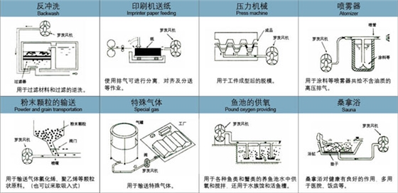 羅茨風(fēng)機(jī)輸送用途0.jpg 羅茨風(fēng)機(jī)輸送用途0.jpg