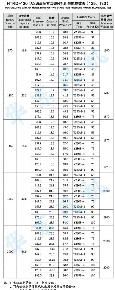 HTRD130型雙級(jí)串聯(lián)羅茨風(fēng)機(jī)